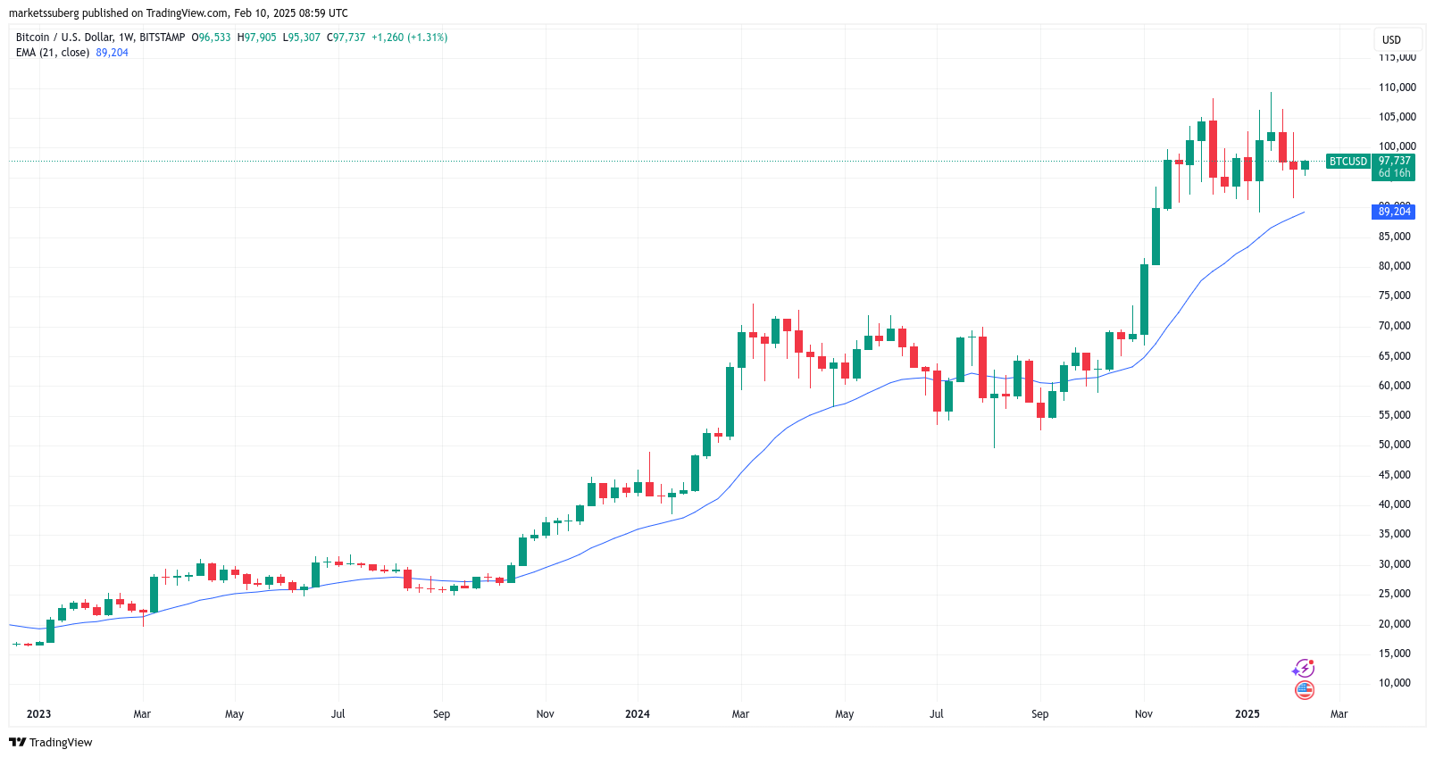 BTC/USD 1-week chart with 21EMA. Source: Cointelegraph/TradingView