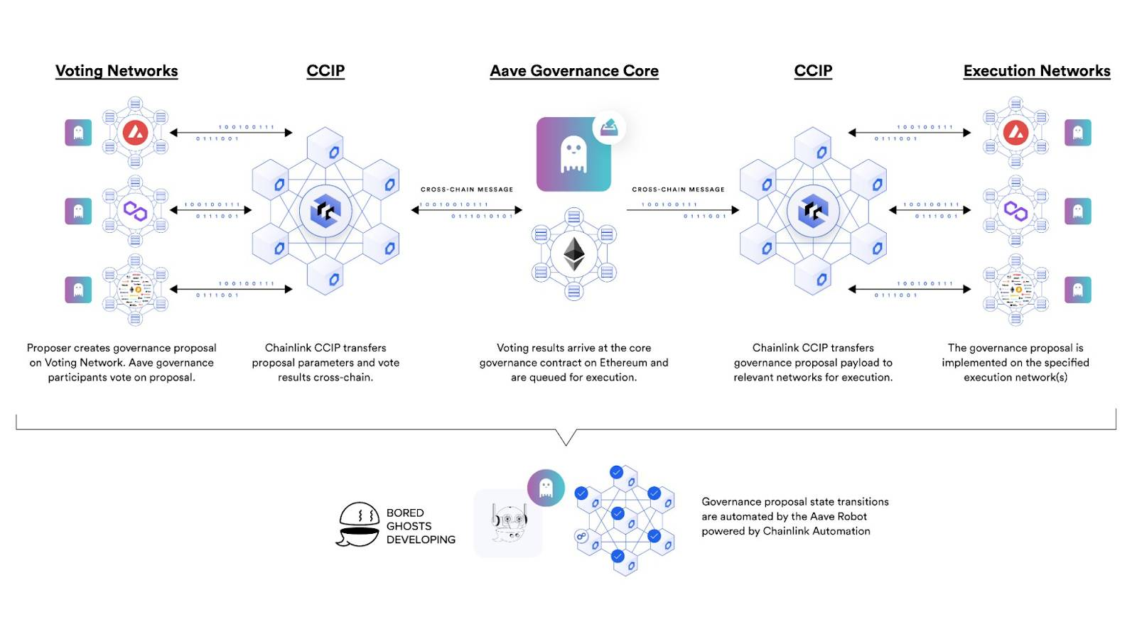 Aave’s Governance Model with CCIP Integration