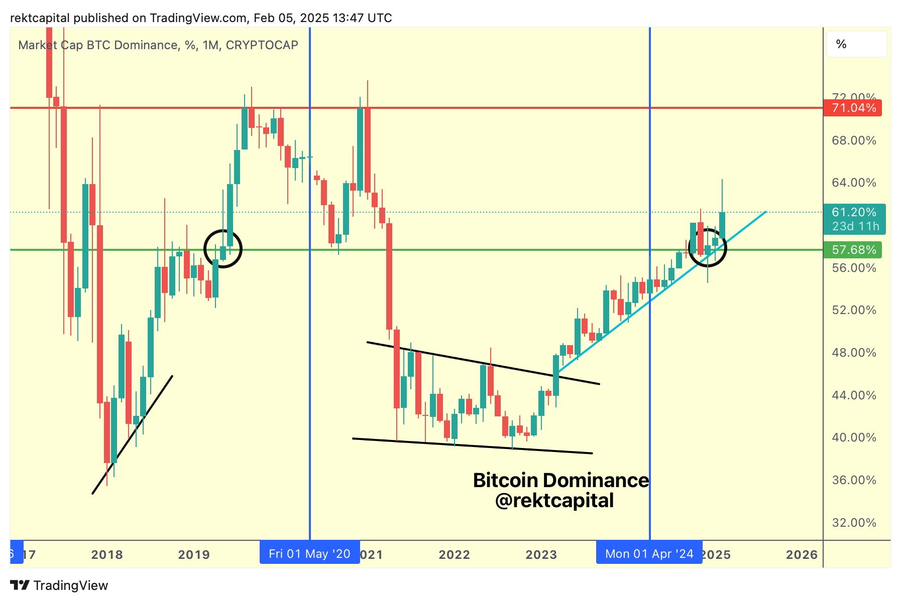 Bitcoin market cap dominance 1-month chart. Source: Rekt Capital/X