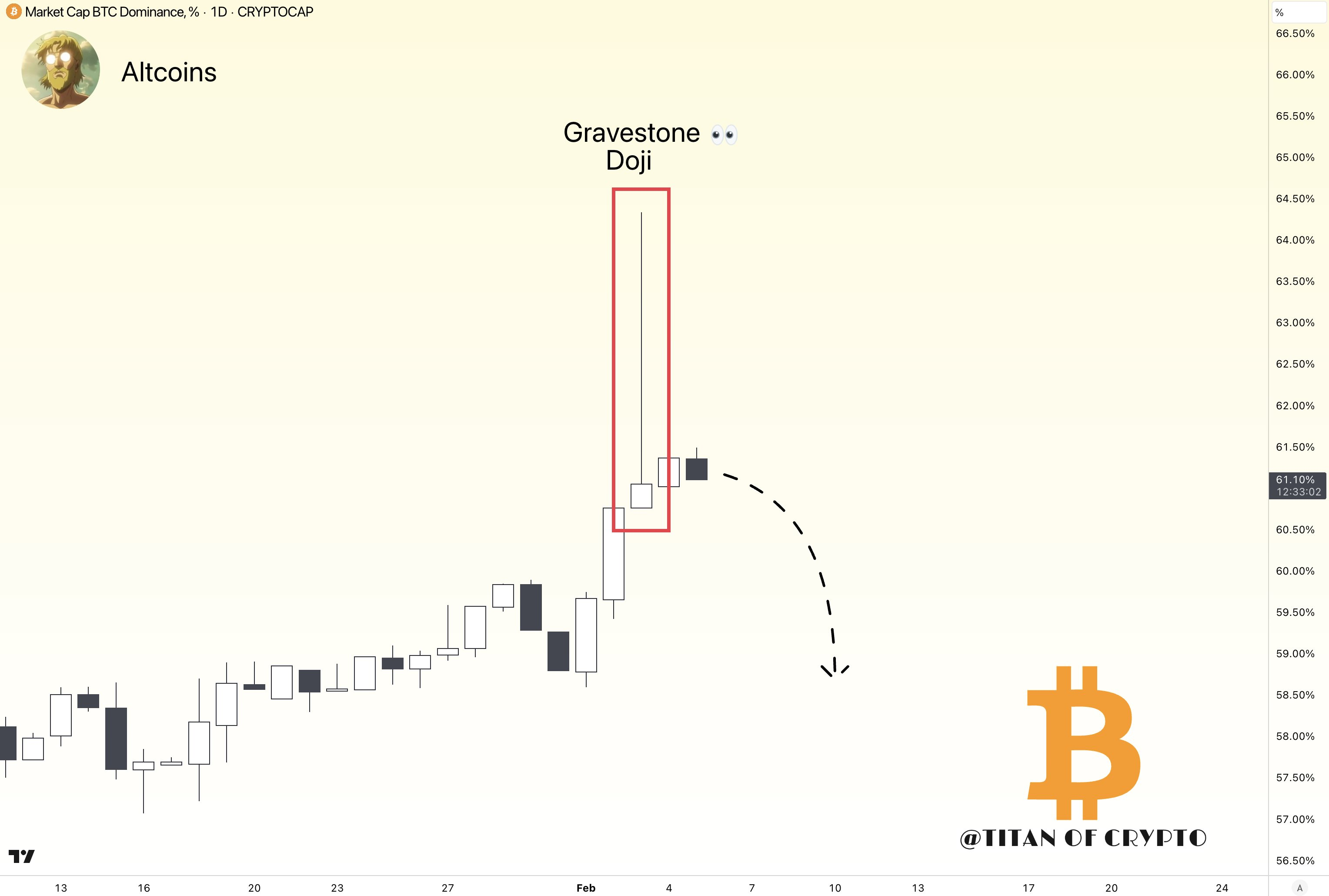 Bitcoin market cap dominance chart. Source: Titan of Cypto/X