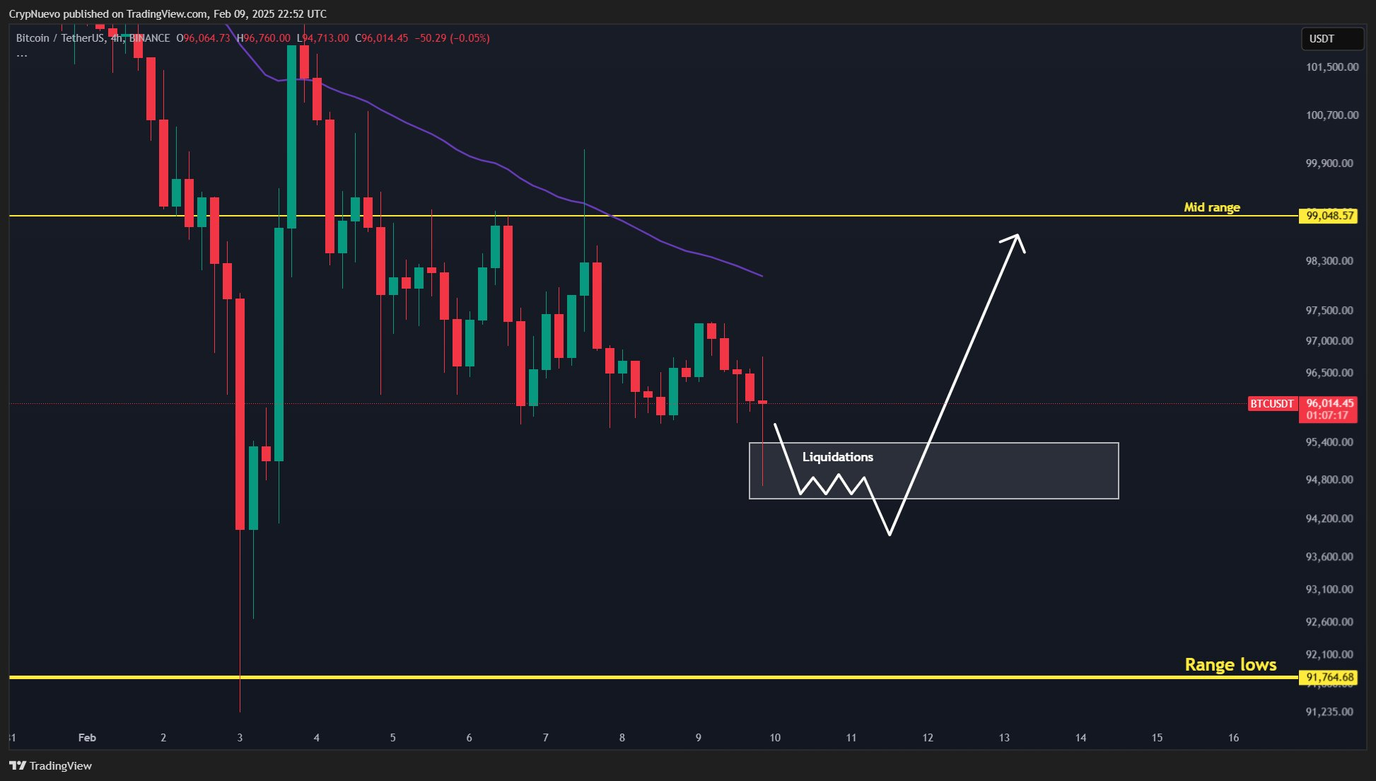 BTC/USDT 4-hour chart. Source: CrypNuevo/X