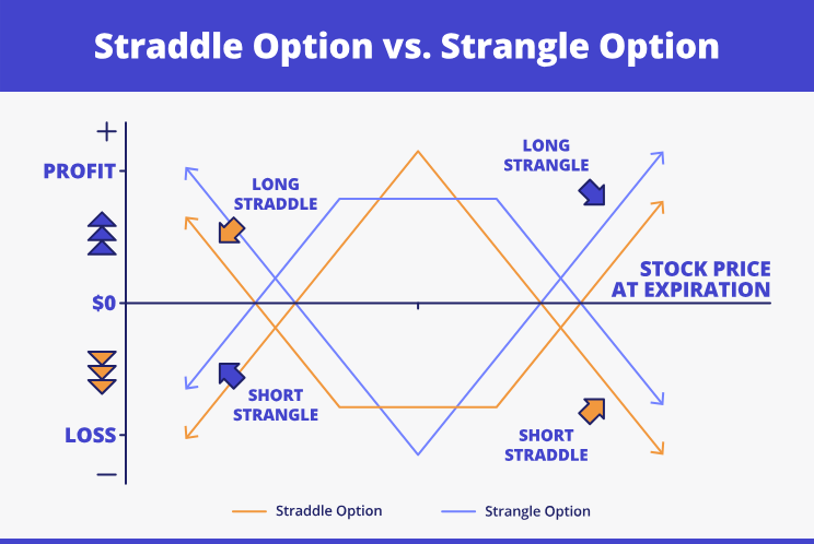 Graph representing the way the straddle strategy and strangle strategy work