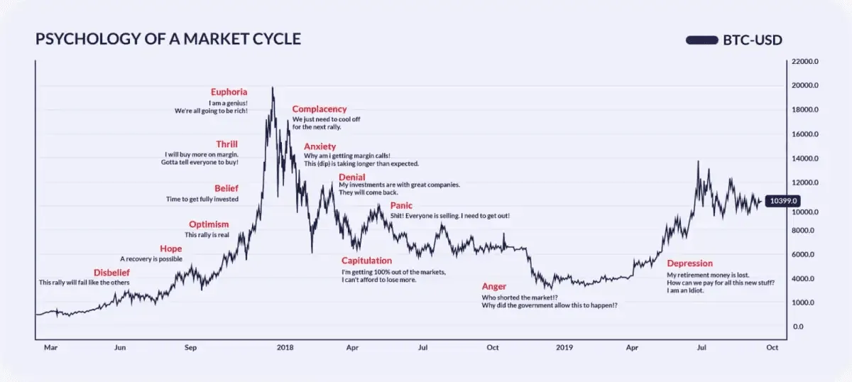 Market cycles progress from greed to fear and vice versa. Source: FiCAS