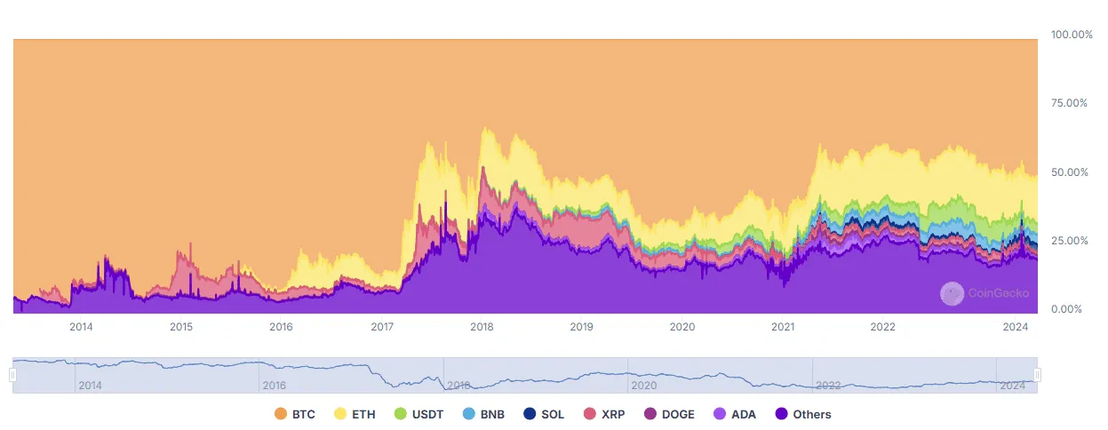 The Bitcoin dominance percentage as compared to other cryptocurrencies in the top 10 ranking. Source: Coingecko