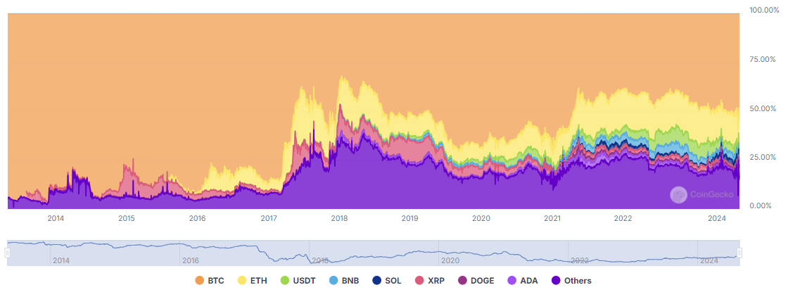 Cryptocurrencies’ Dominance Indexes (Source: CoinGecko).