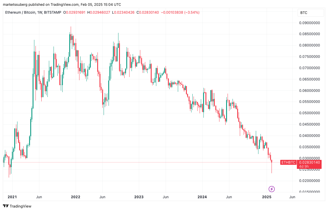 ETH/BTC 1-week chart. Source: Cointelegraph/TradingView