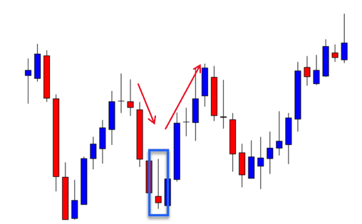 The Inverted Hammer pattern