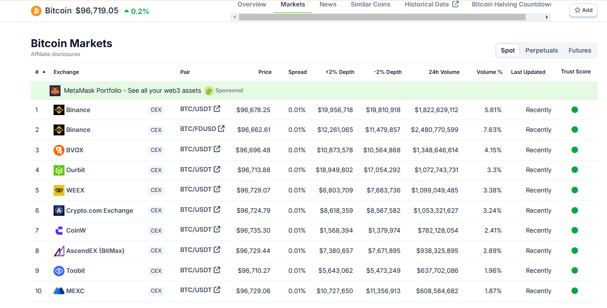 Bitcoin price on all exchanges. Source: CoinGecko