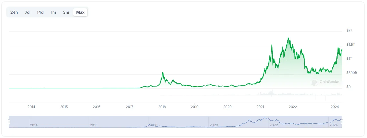 Market cap & volume of all altcoins