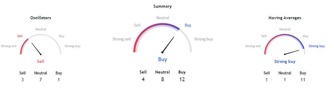 Dogecoin technical indicators. Source: TradingView. 