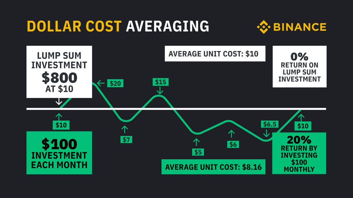 Dollar-Cost Averaging (DCA) investment strategy example
