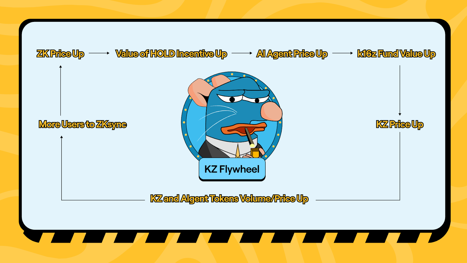 The $KZ - $ZK - $HOLD Flywheel (Source: k16z)