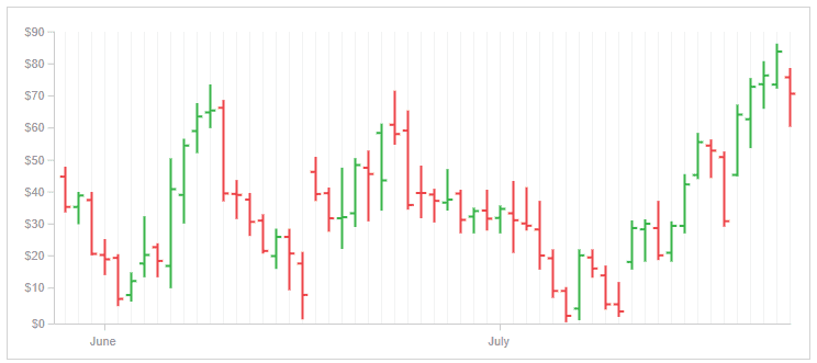 OHLC bar chart displaying open, high, low, and close prices