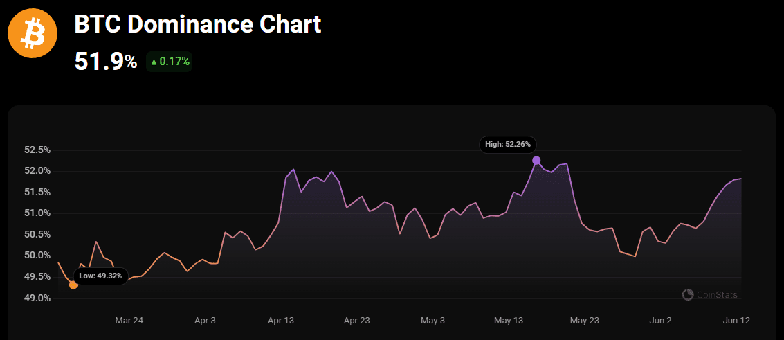 Bitcoin dominance index 