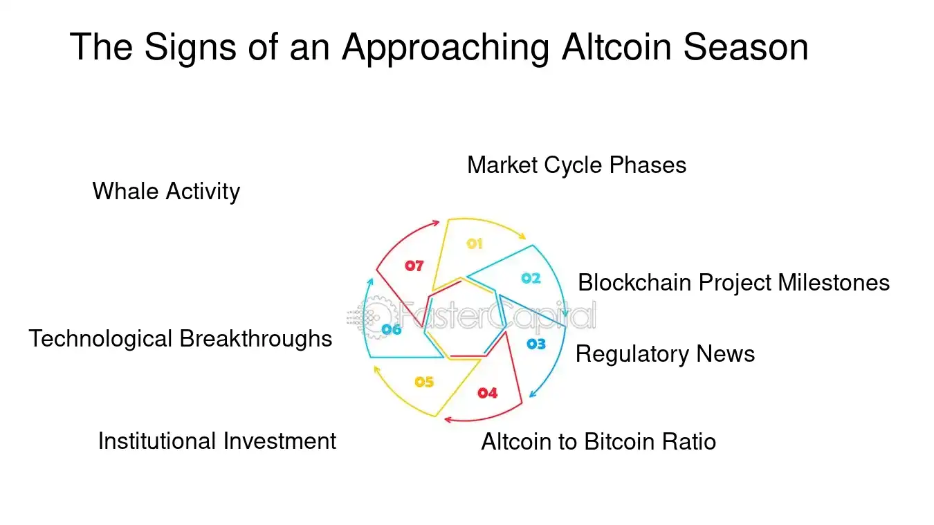 Cycle showing the signs of an approaching altcoin season.