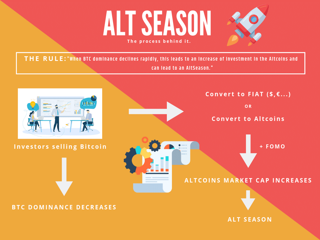Image showing the rise of altcoins during Altcoin Season, with increased market dominance.