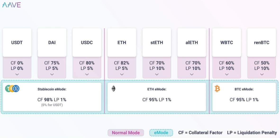 eMode Mechanism in Aave V3