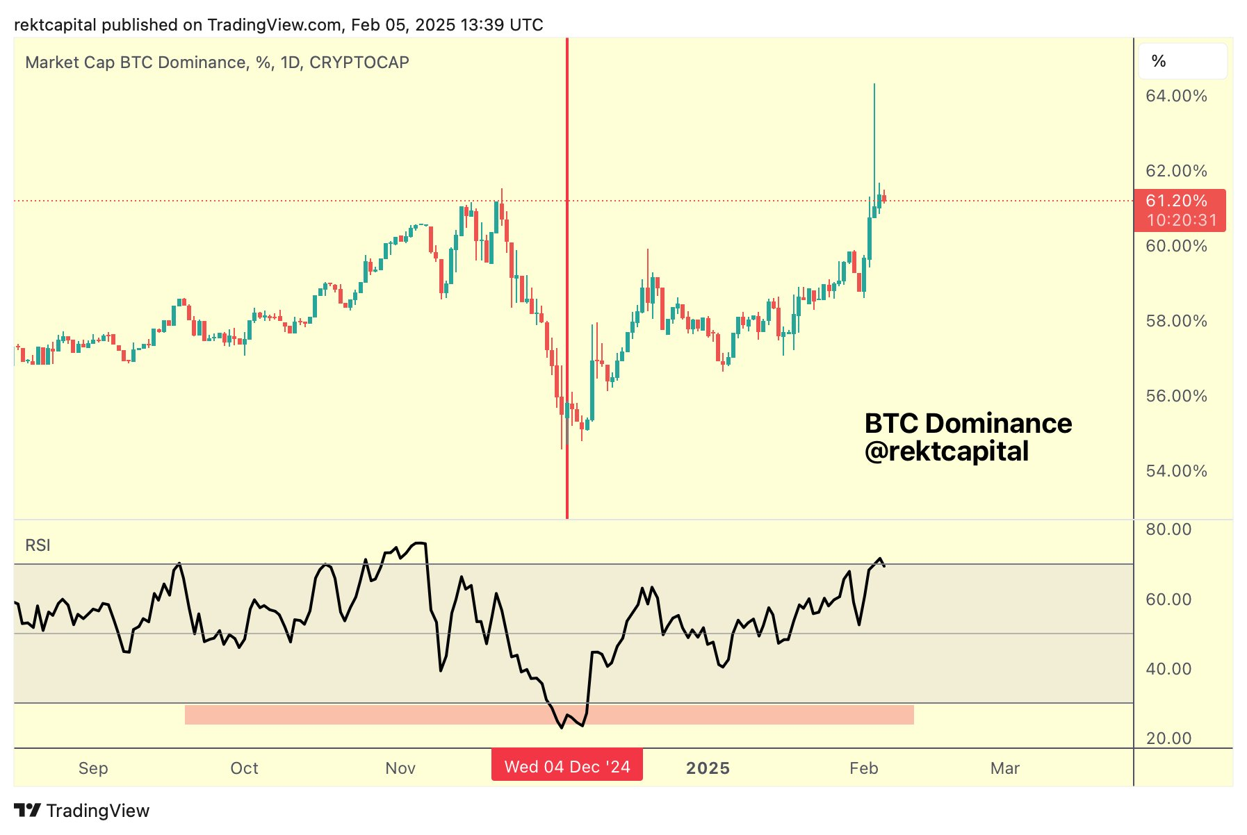 Bitcoin market cap dominance 1-day chart with RSI data. Source: Rekt Capital/X