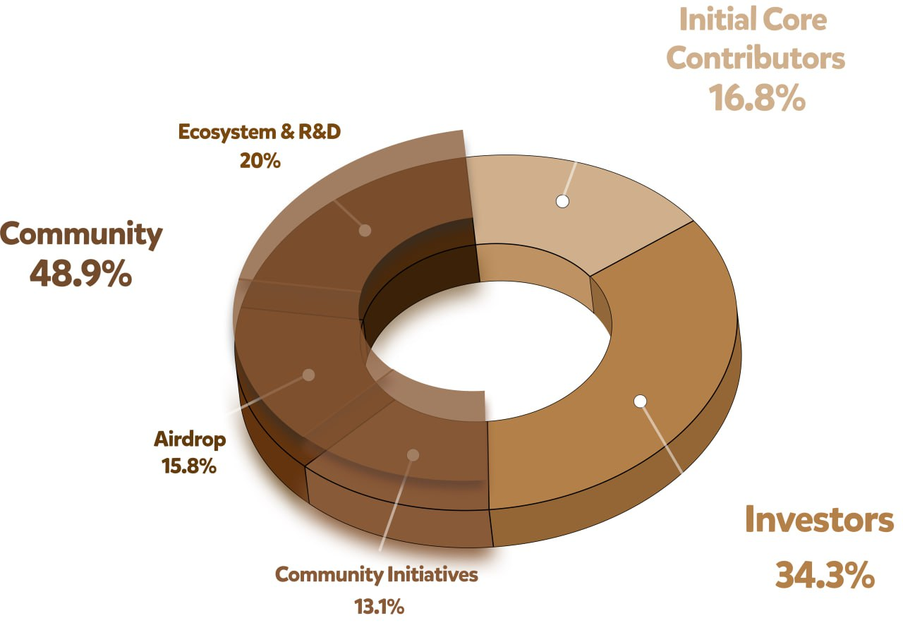 15.8% of the initial supply of BERA will be airdropped to eligible users. Source: Berachain