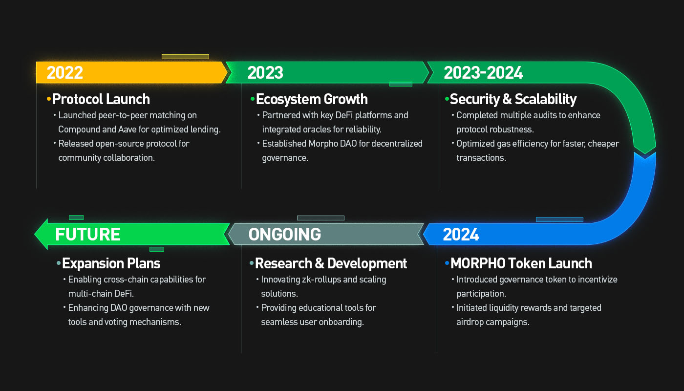 The Roadmap of Morpho Protocol (Source: KuCoin)
