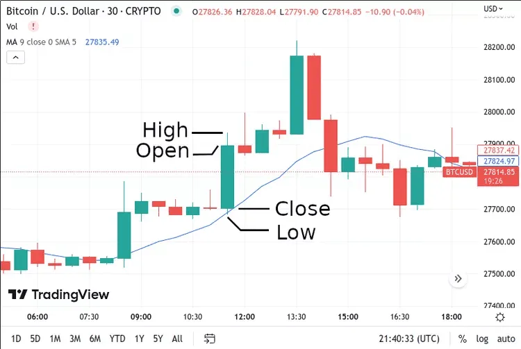 Candlestick chart displaying crypto price movement with bullish and bearish signals