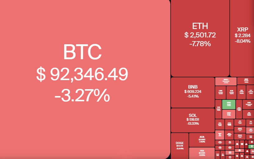 Crypto Market Crashes as $235 Billion Wiped Out in 8 Hours