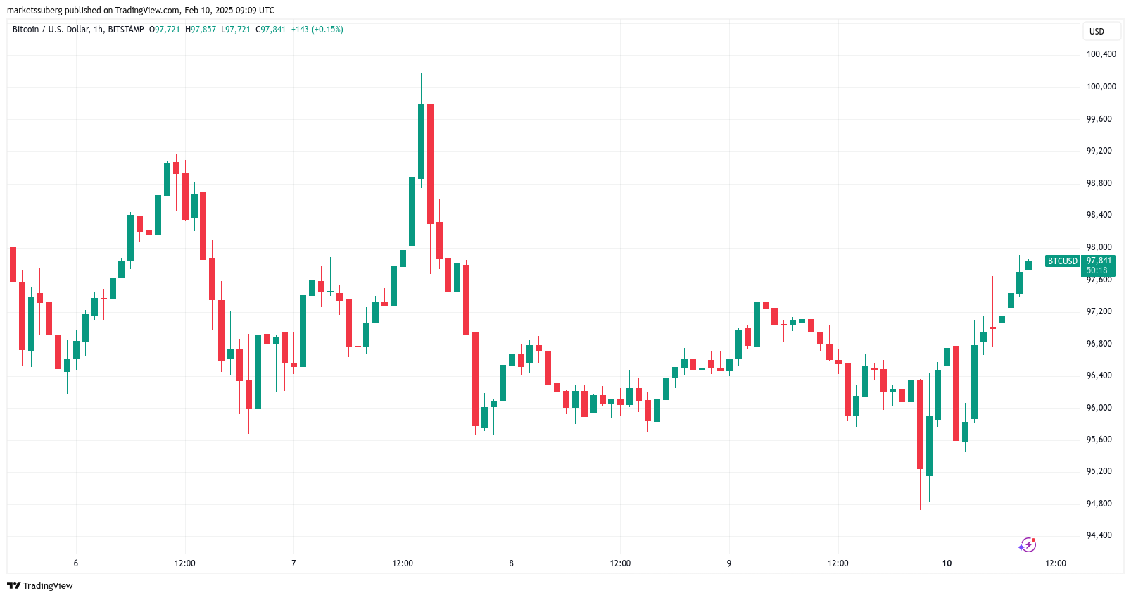 BTC/USD 1-hour chart. Source: Cointelegraph/TradingView