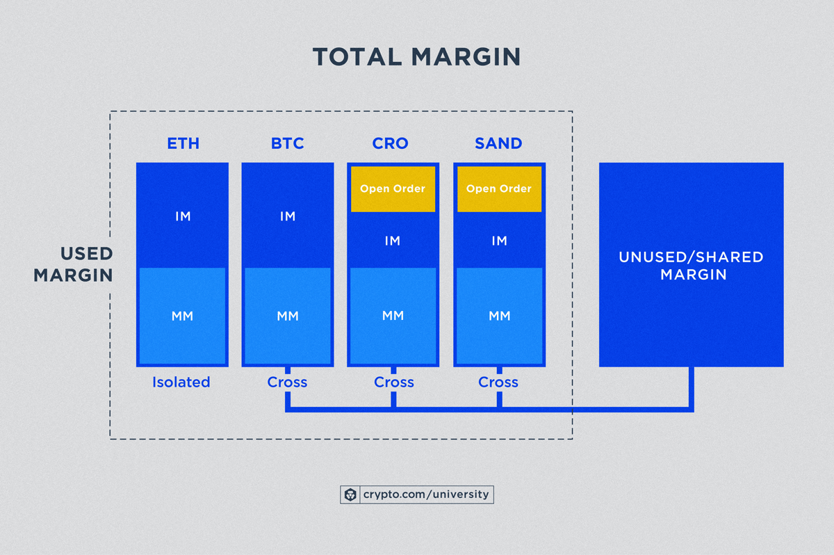 Illustration of isolated vs. cross margin trading in cryptocurrency.