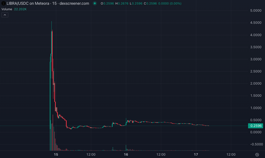 LIBRA/USDC, all-time chart. Source: Dexscreener