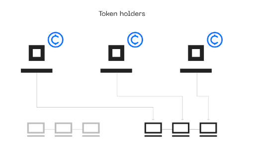 Diagram showing Delegated Proof of Stake with validators chosen through voting by stakeholders.