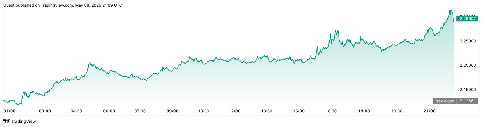 XRP price chart showing rally following the SEC settlement announcement [Source: CoinGape]