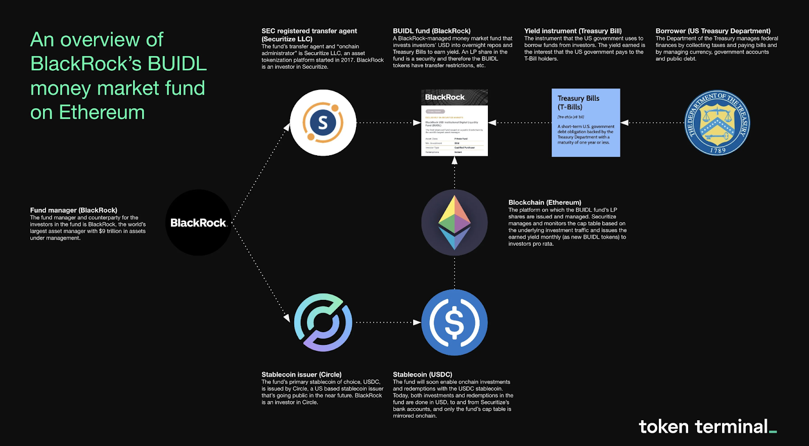 BlackRock's BUIDL transforms institutional blockchain investment Coinfeeds AI