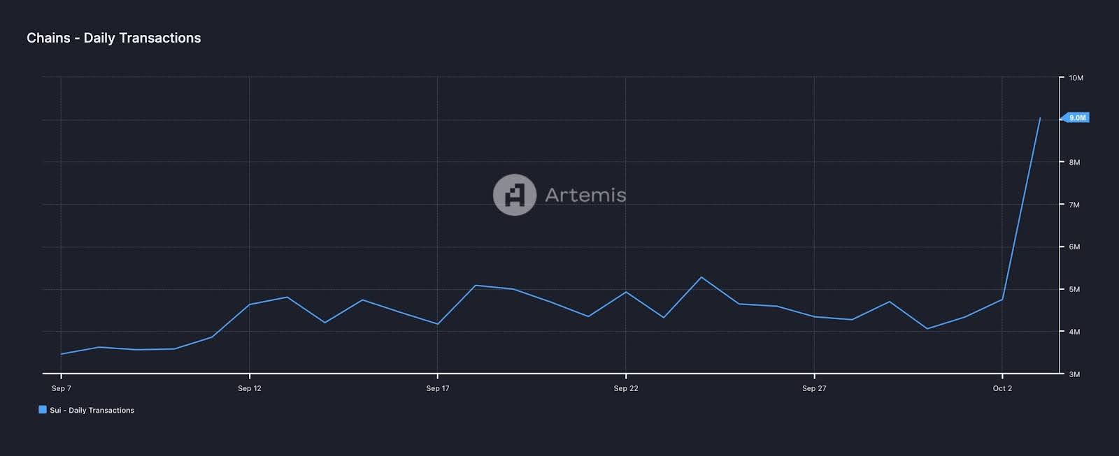 Sui Network reached the 10 billion transactions milestone