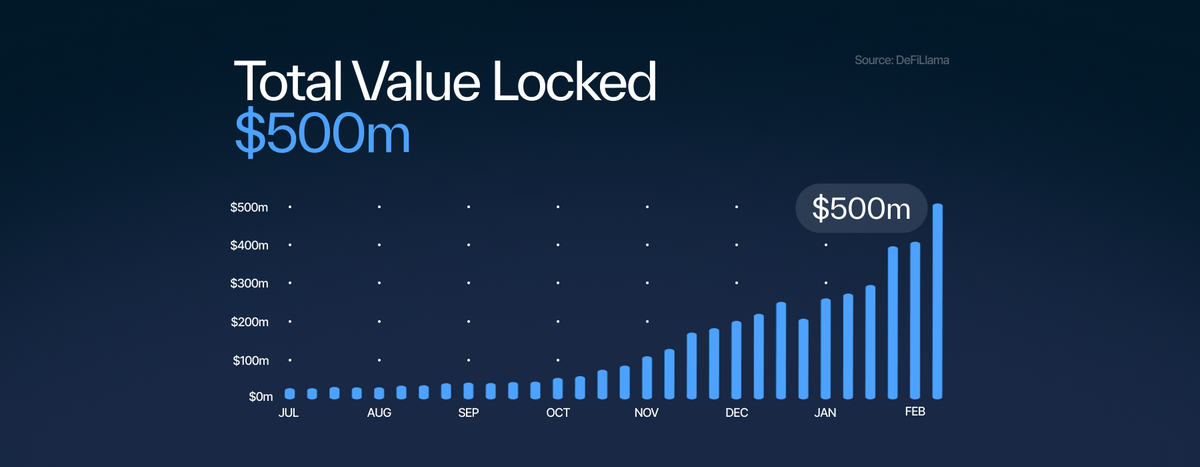 Total Value Locked (TVL) in the Sui ecosystem has grown significantly as transaction count increases