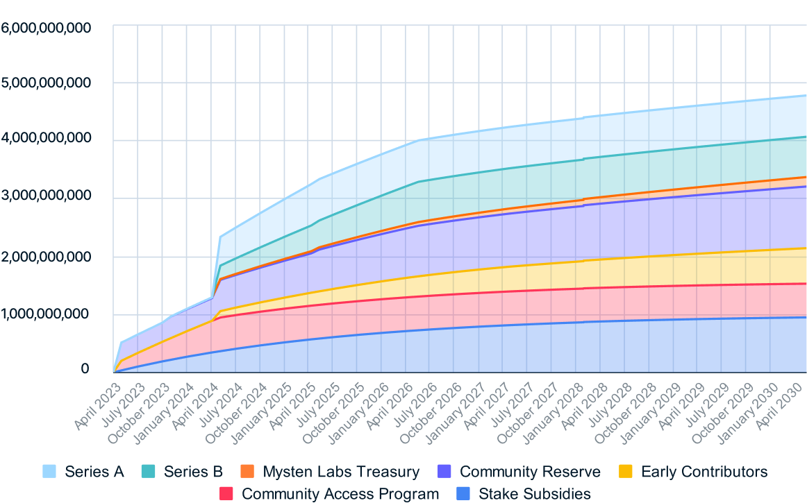 SUI token has a fixed maximum supply of 10 billion tokens, with a gradual release schedule to support ecosystem growth